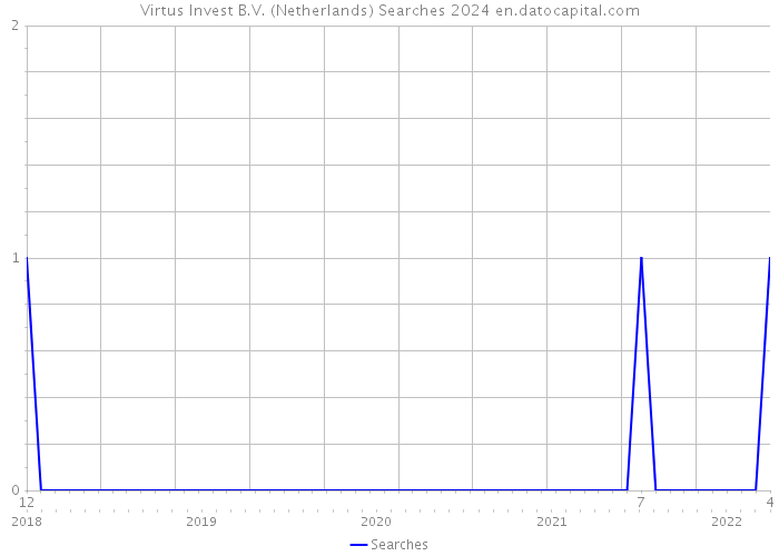 Virtus Invest B.V. (Netherlands) Searches 2024 
