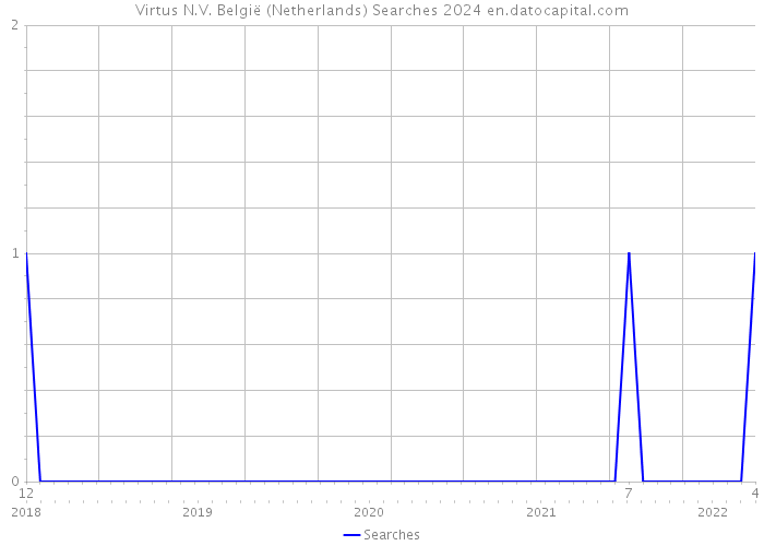 Virtus N.V. België (Netherlands) Searches 2024 