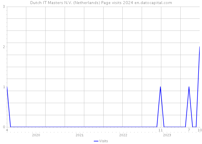 Dutch IT Masters N.V. (Netherlands) Page visits 2024 