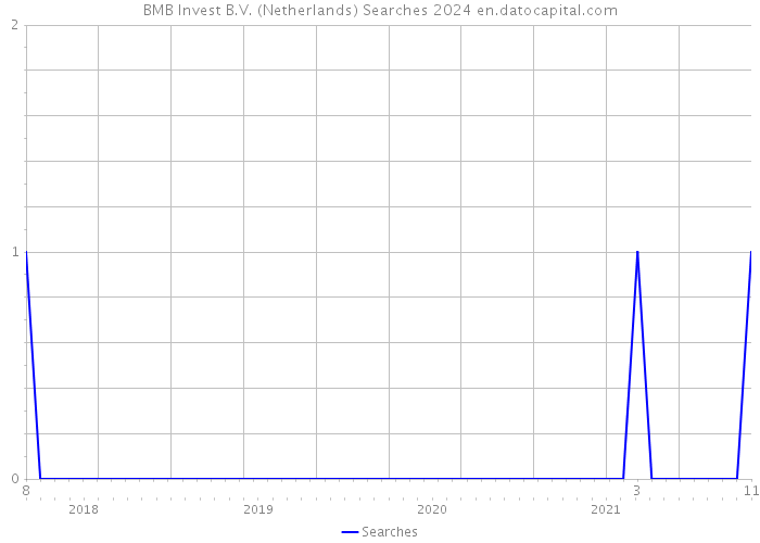 BMB Invest B.V. (Netherlands) Searches 2024 
