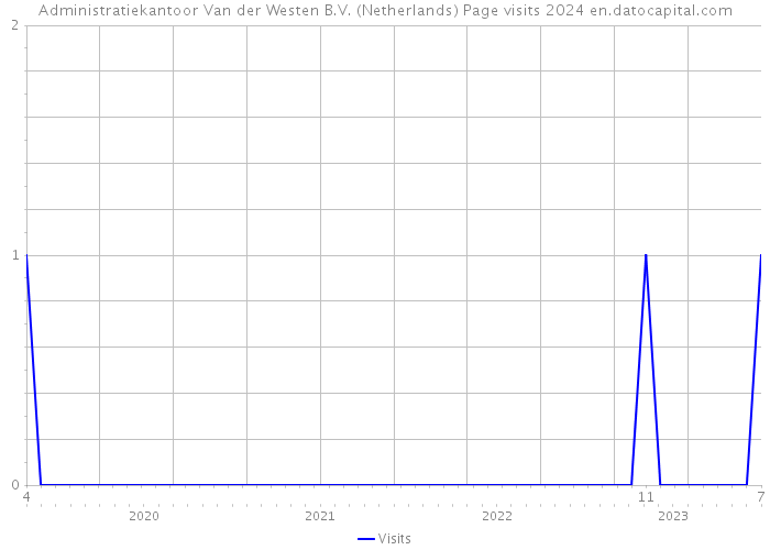 Administratiekantoor Van der Westen B.V. (Netherlands) Page visits 2024 