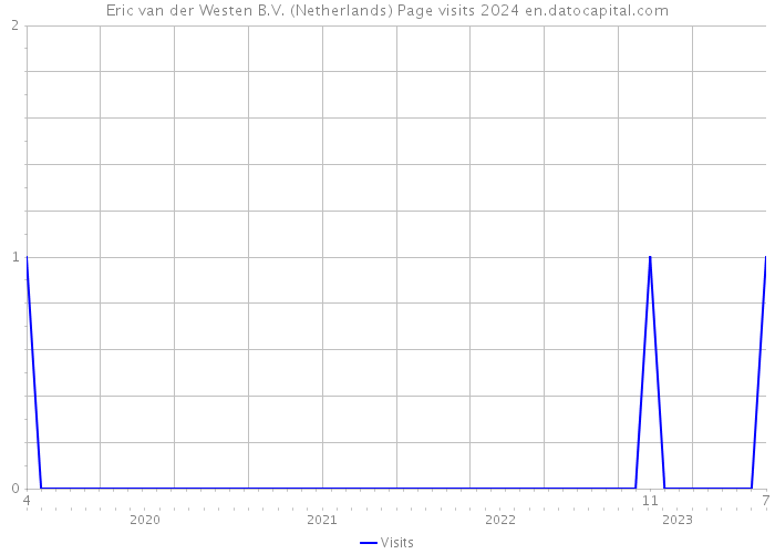 Eric van der Westen B.V. (Netherlands) Page visits 2024 