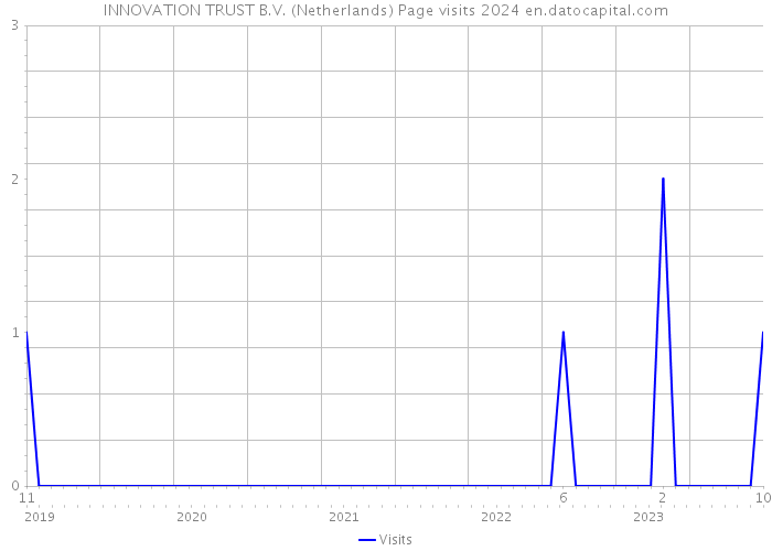 INNOVATION TRUST B.V. (Netherlands) Page visits 2024 
