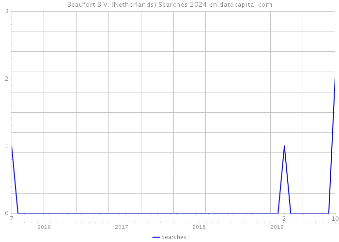 Beaufort B.V. (Netherlands) Searches 2024 