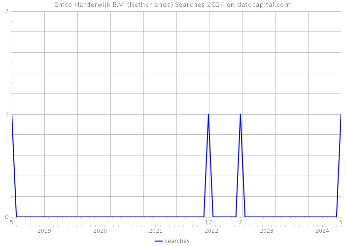 Emco Harderwijk B.V. (Netherlands) Searches 2024 