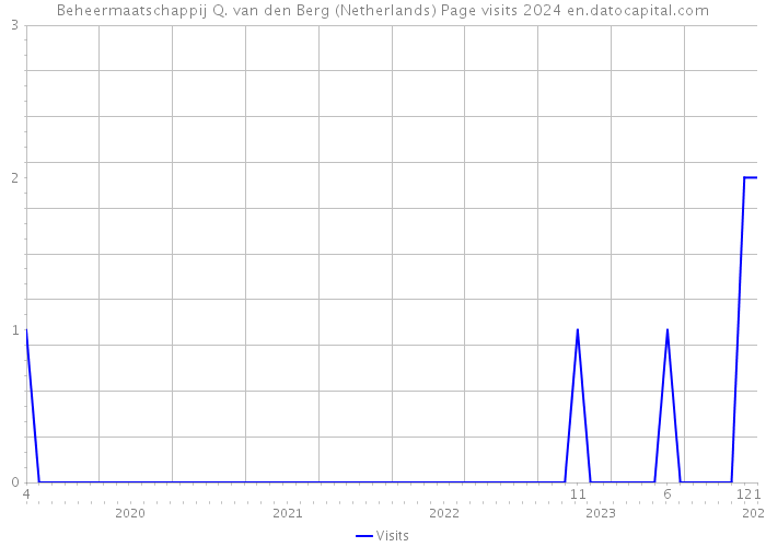 Beheermaatschappij Q. van den Berg (Netherlands) Page visits 2024 