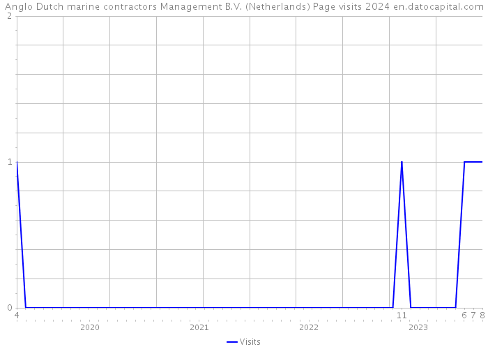 Anglo Dutch marine contractors Management B.V. (Netherlands) Page visits 2024 