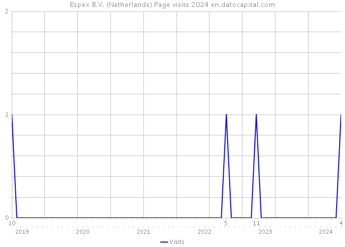 Espex B.V. (Netherlands) Page visits 2024 