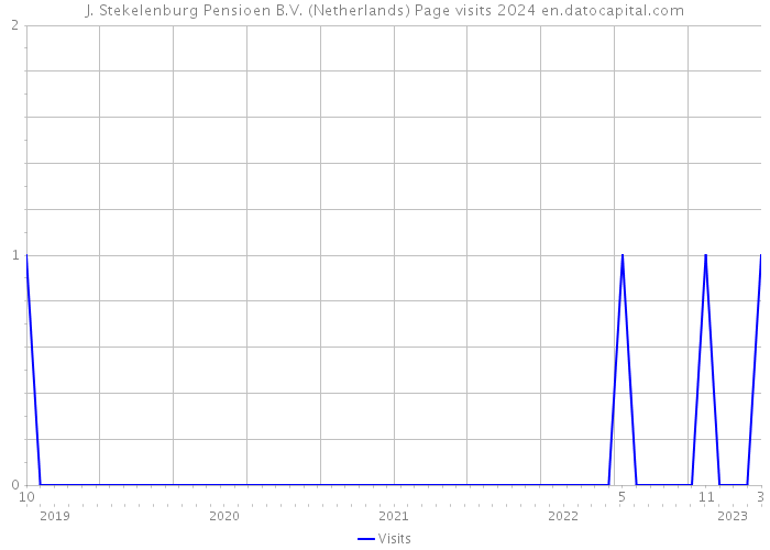 J. Stekelenburg Pensioen B.V. (Netherlands) Page visits 2024 