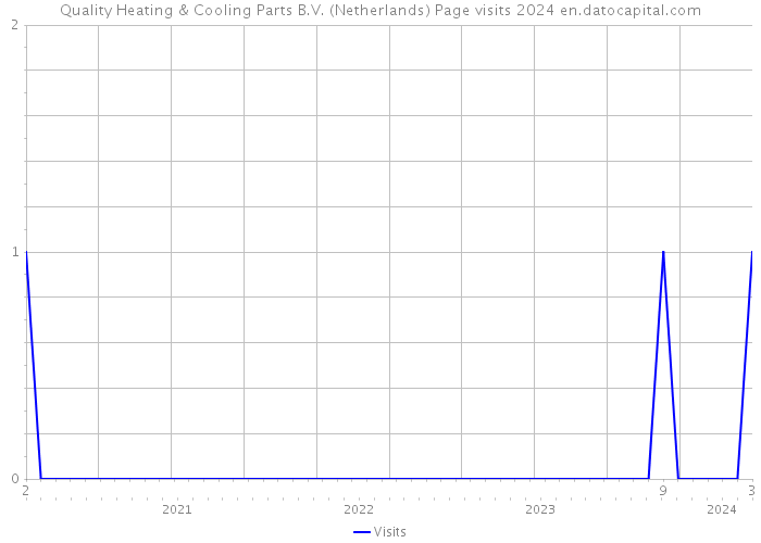 Quality Heating & Cooling Parts B.V. (Netherlands) Page visits 2024 