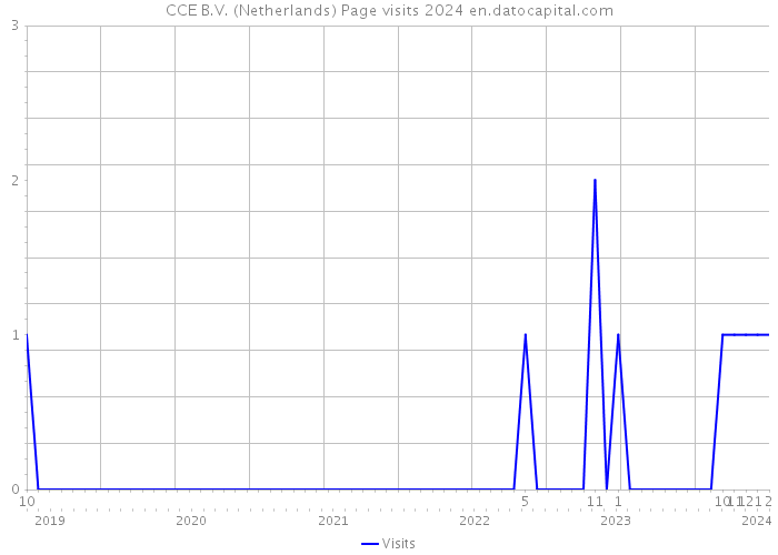 CCE B.V. (Netherlands) Page visits 2024 