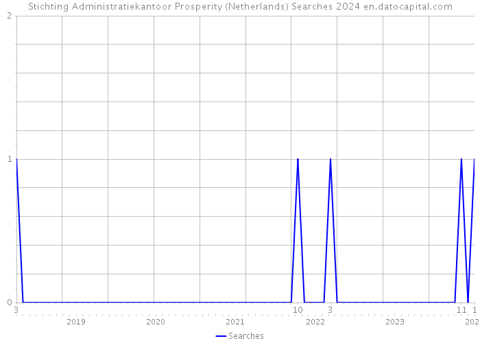Stichting Administratiekantoor Prosperity (Netherlands) Searches 2024 