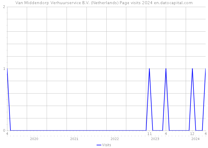 Van Middendorp Verhuurservice B.V. (Netherlands) Page visits 2024 