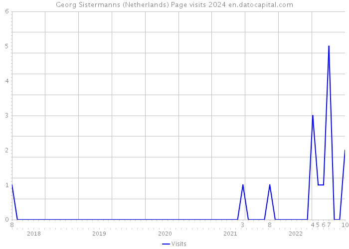 Georg Sistermanns (Netherlands) Page visits 2024 