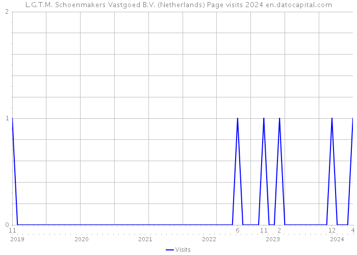 L.G.T.M. Schoenmakers Vastgoed B.V. (Netherlands) Page visits 2024 