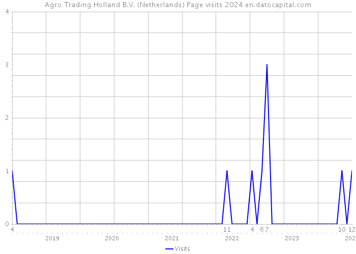 Agro Trading Holland B.V. (Netherlands) Page visits 2024 