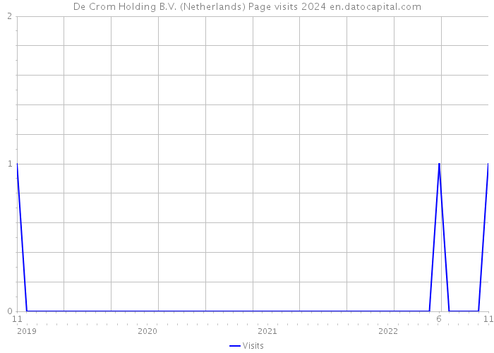 De Crom Holding B.V. (Netherlands) Page visits 2024 
