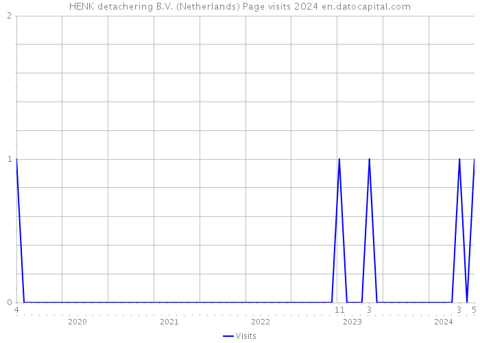 HENK detachering B.V. (Netherlands) Page visits 2024 