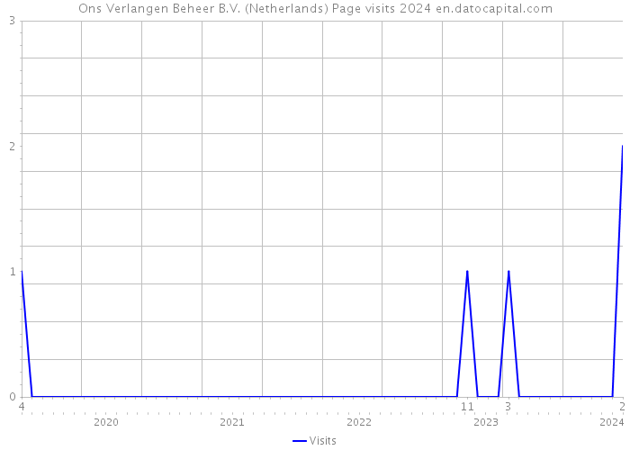Ons Verlangen Beheer B.V. (Netherlands) Page visits 2024 