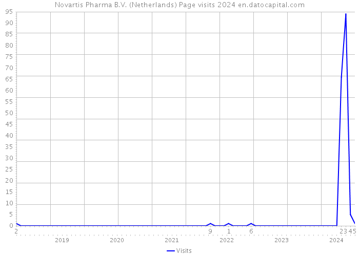Novartis Pharma B.V. (Netherlands) Page visits 2024 