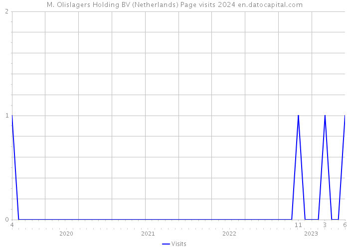 M. Olislagers Holding BV (Netherlands) Page visits 2024 