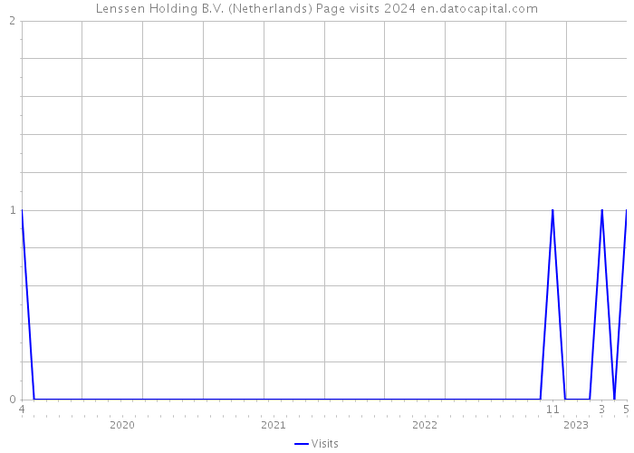 Lenssen Holding B.V. (Netherlands) Page visits 2024 