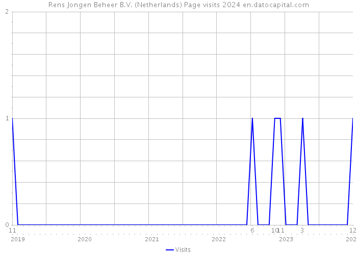 Rens Jongen Beheer B.V. (Netherlands) Page visits 2024 
