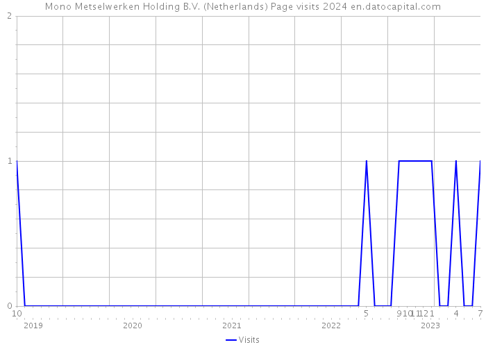 Mono Metselwerken Holding B.V. (Netherlands) Page visits 2024 