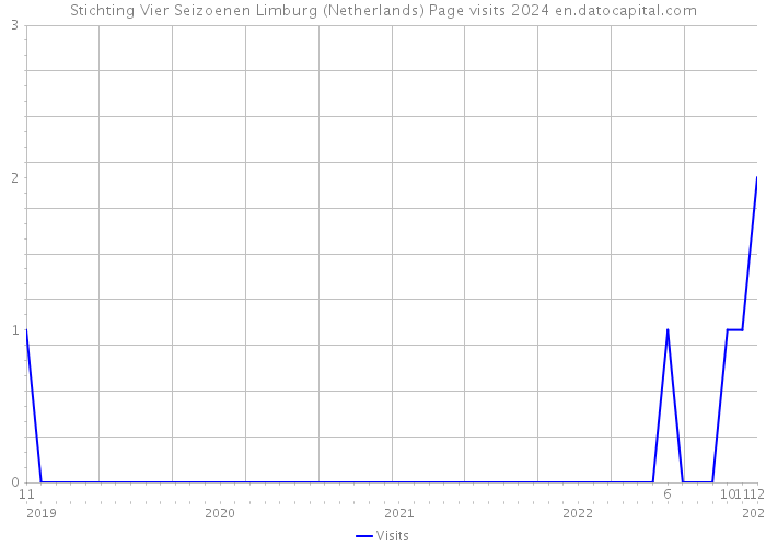 Stichting Vier Seizoenen Limburg (Netherlands) Page visits 2024 