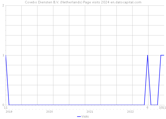 Covebo Diensten B.V. (Netherlands) Page visits 2024 