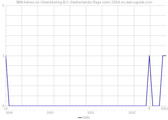 SBW Advies en Ontwikkeling B.V. (Netherlands) Page visits 2024 