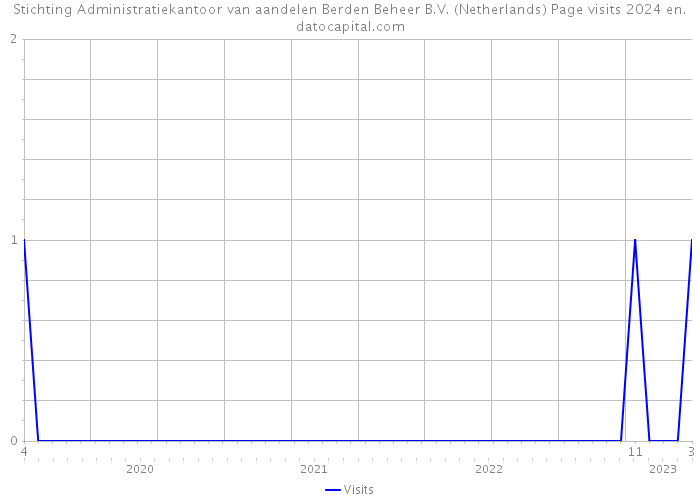 Stichting Administratiekantoor van aandelen Berden Beheer B.V. (Netherlands) Page visits 2024 