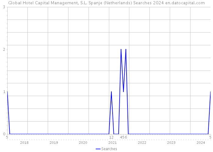 Global Hotel Capital Management, S.L. Spanje (Netherlands) Searches 2024 
