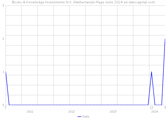 Books & Knowledge Investments N.V. (Netherlands) Page visits 2024 