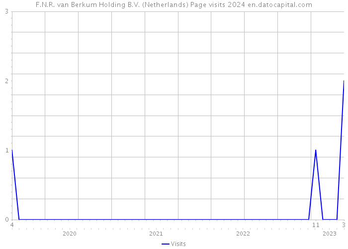 F.N.R. van Berkum Holding B.V. (Netherlands) Page visits 2024 