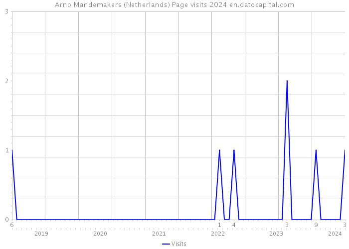 Arno Mandemakers (Netherlands) Page visits 2024 