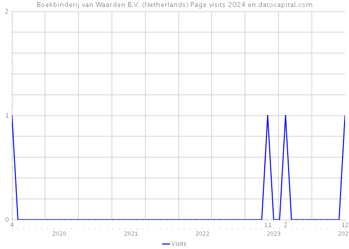 Boekbinderij van Waarden B.V. (Netherlands) Page visits 2024 