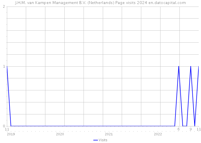 J.H.M. van Kampen Management B.V. (Netherlands) Page visits 2024 