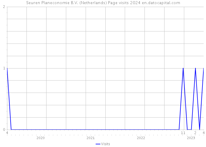 Seuren Planeconomie B.V. (Netherlands) Page visits 2024 