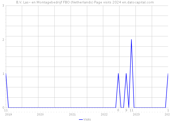 B.V. Las- en Montagebedrijf FBO (Netherlands) Page visits 2024 