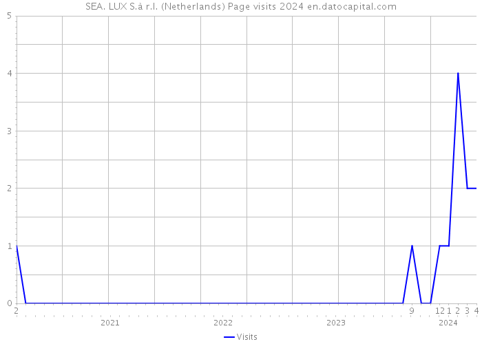 SEA. LUX S.à r.l. (Netherlands) Page visits 2024 