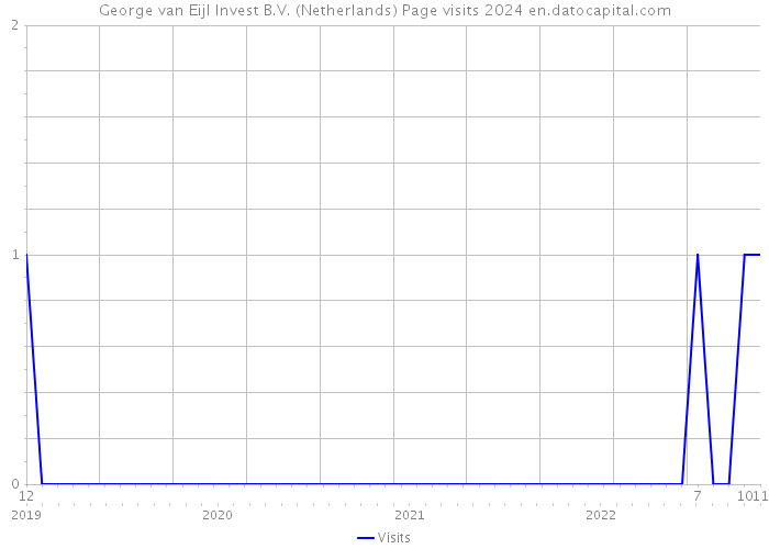 George van Eijl Invest B.V. (Netherlands) Page visits 2024 