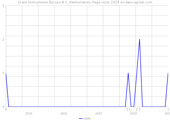 Grant Instruments Europe B.V. (Netherlands) Page visits 2024 