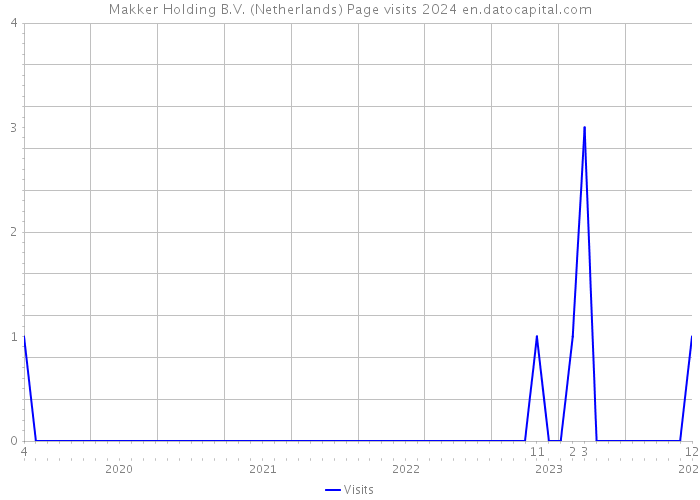 Makker Holding B.V. (Netherlands) Page visits 2024 