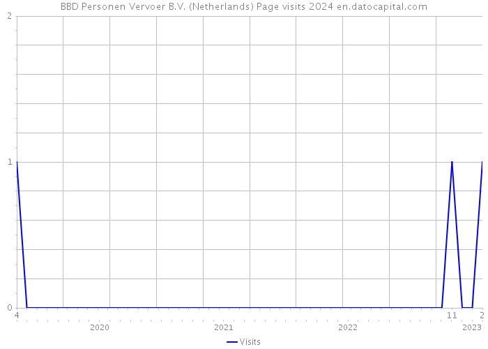 BBD Personen Vervoer B.V. (Netherlands) Page visits 2024 