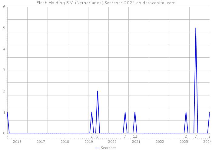 Flash Holding B.V. (Netherlands) Searches 2024 