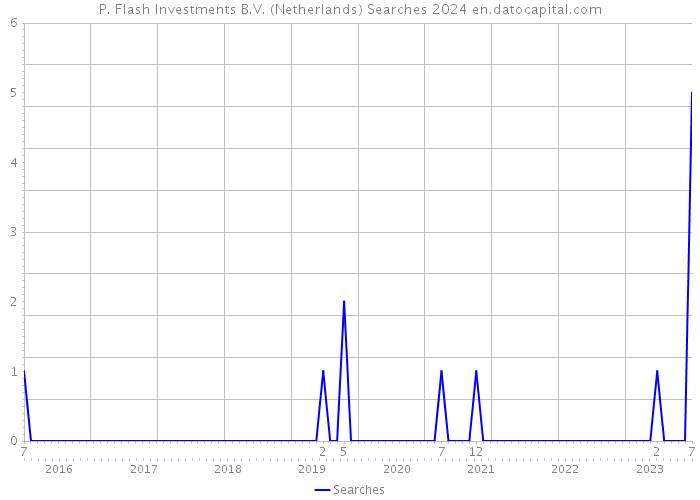 P. Flash Investments B.V. (Netherlands) Searches 2024 