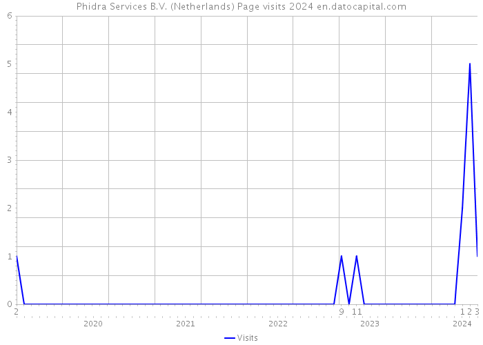 Phidra Services B.V. (Netherlands) Page visits 2024 