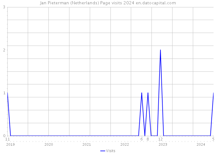 Jan Pieterman (Netherlands) Page visits 2024 