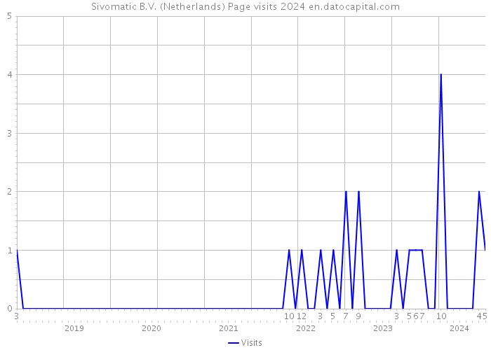 Sivomatic B.V. (Netherlands) Page visits 2024 